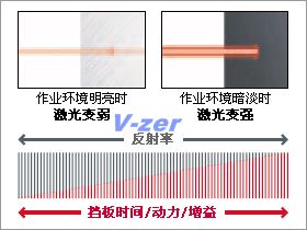 配置使宽动态范围得以实现的SCAN功能