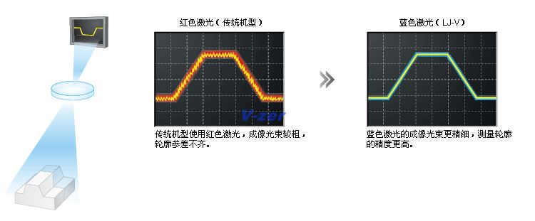 红色激光（传统机型）/蓝色激光（LJ-V）