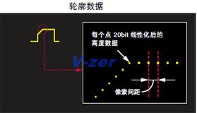 轮廓数据