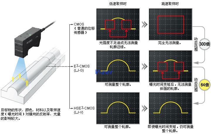 轮廓测量仪方式