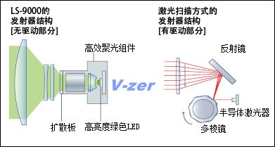 高亮度绿色LED x 高效聚光组件
