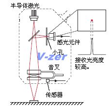 在目标表面形成焦点时