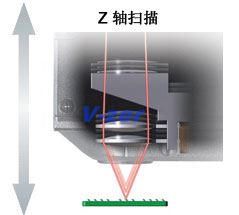 Z 轴扫描