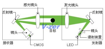 在线高速轮廓尺寸检测仪测量原理