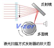 激光扫描方式发射器的放大图