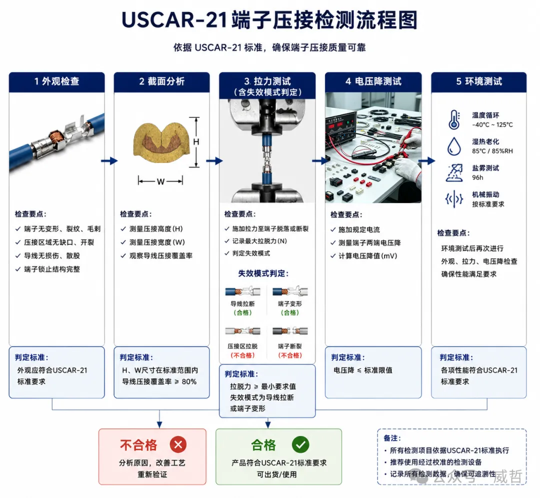 USCAR-21端子压接检测流程图.png