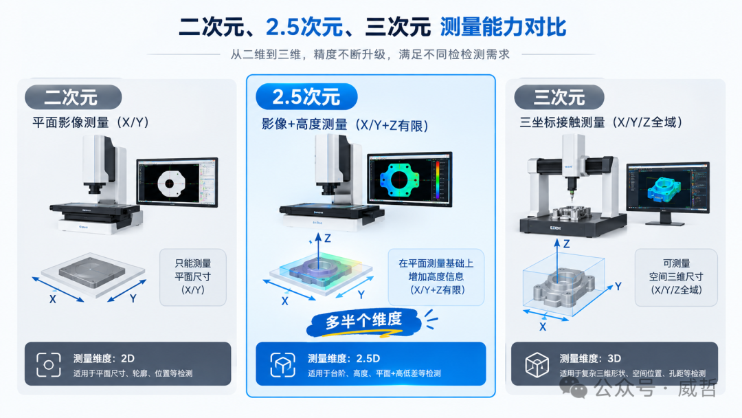 二次元、2、5次元、三次元测量能力对比示意图.png